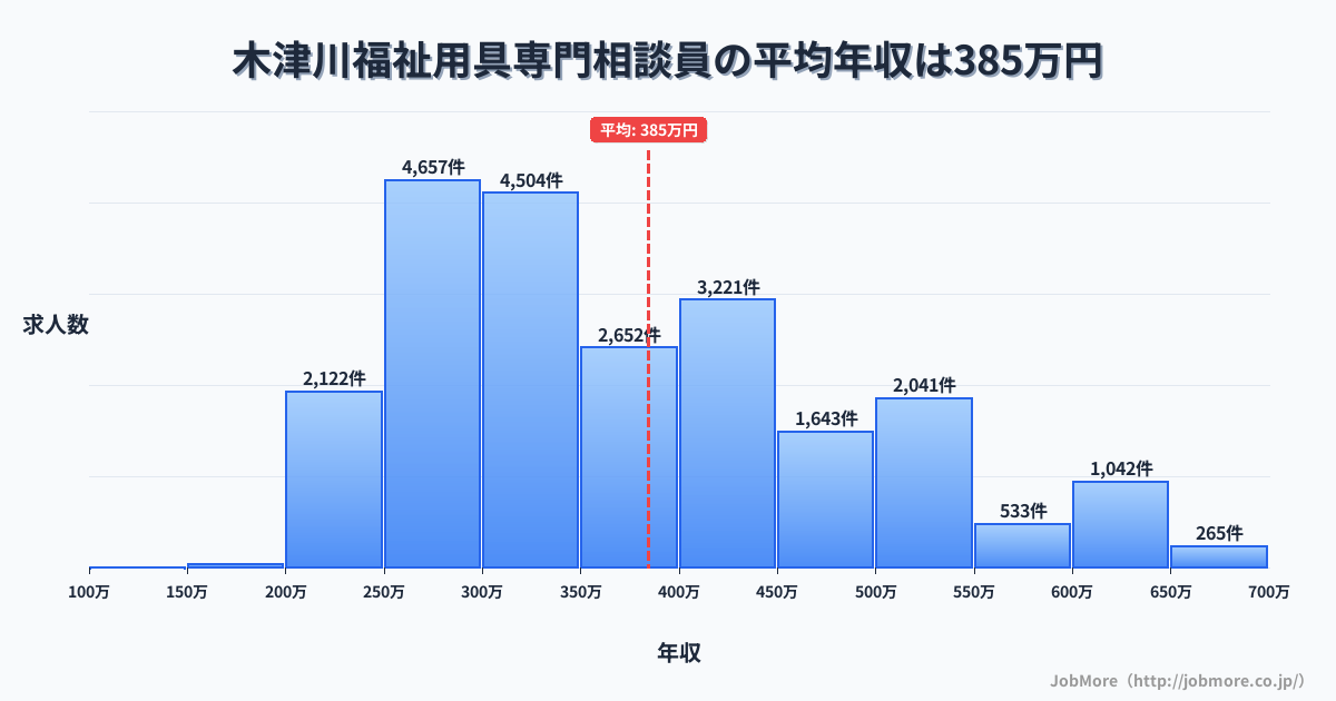 大阪府大阪市木津川駅周辺の福祉用具専門相談員の平均年収は558万円です。中央値は500万円、最頻値は300万円〜350万円です。