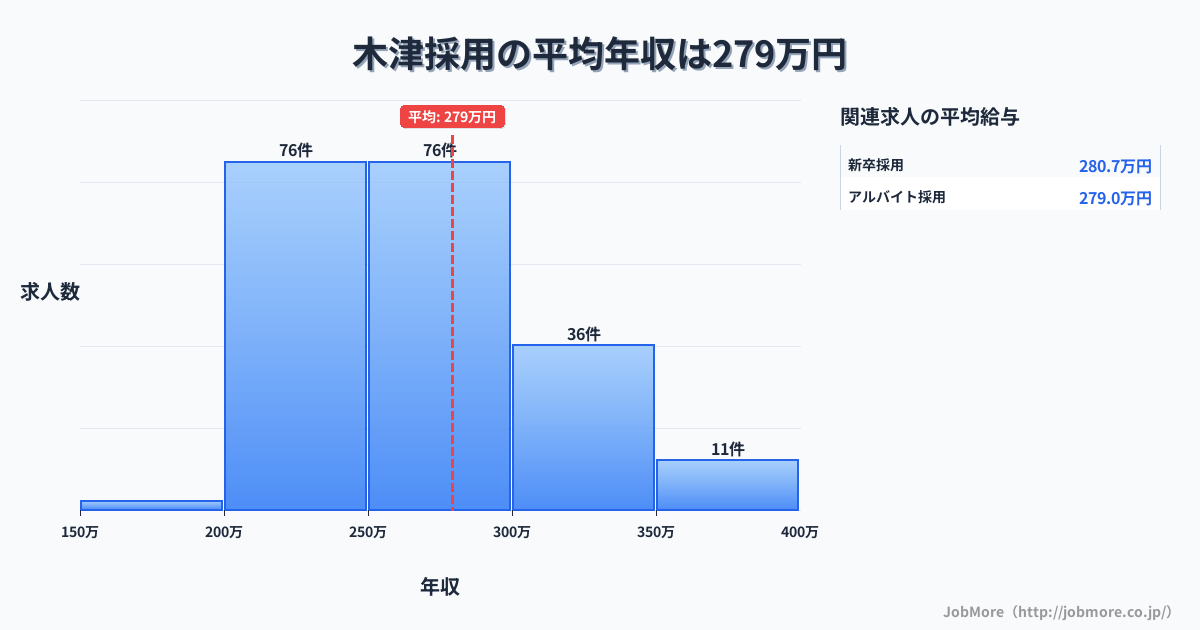 京都府木津川市木津駅周辺の採用の平均年収は279万円です。中央値は264万円、最頻値は200万円〜250万円です。