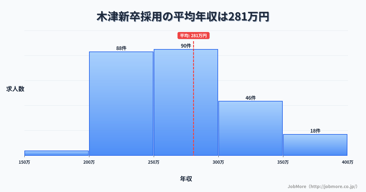京都府木津川市木津駅周辺の新卒採用の平均年収は282万円です。中央値は268万円、最頻値は250万円〜300万円です。