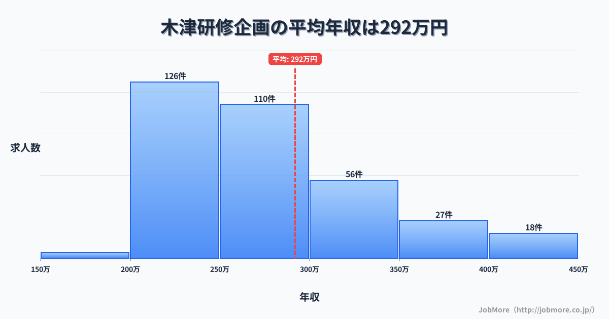 京都府木津川市木津駅周辺の研修企画の平均年収は291万円です。中央値は271万円、最頻値は200万円〜250万円です。