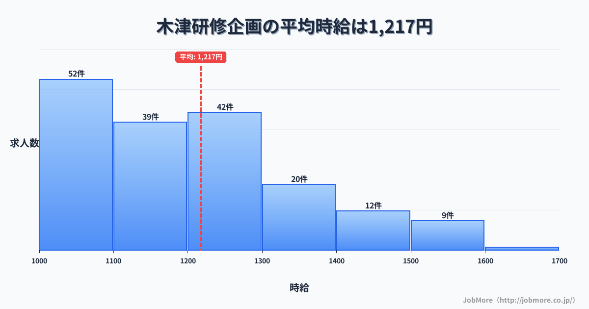 京都府木津川市木津駅周辺の研修企画の平均時給は1,217円です。中央値は1,177円、最頻値は1,000円〜1,100円です。