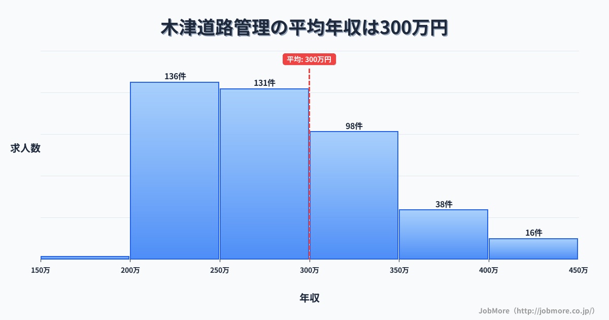 京都府木津川市木津駅周辺の道路管理の平均年収は299万円です。中央値は276万円、最頻値は200万円〜250万円です。