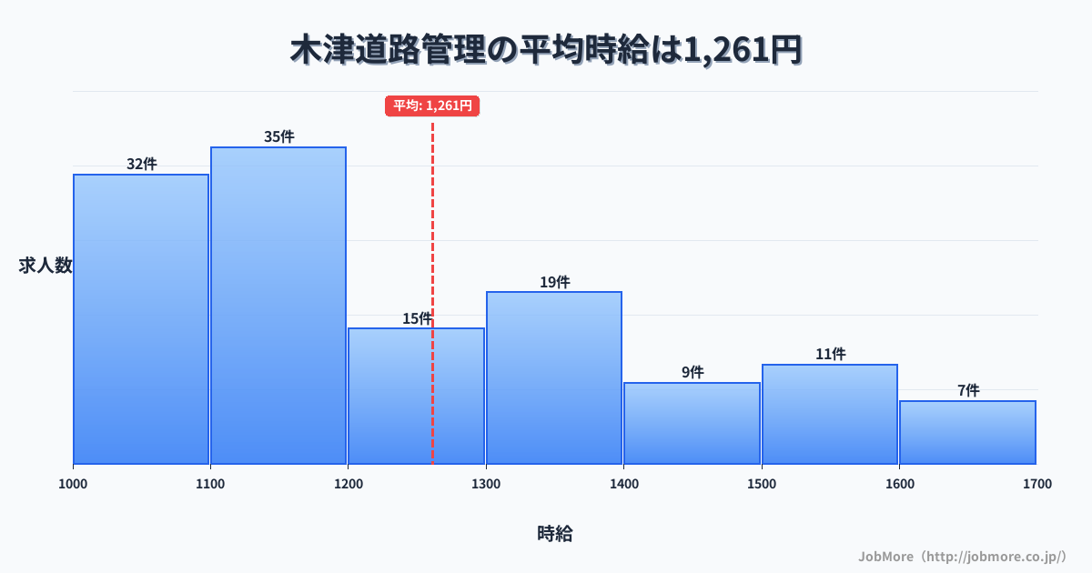 京都府木津川市木津駅周辺の道路管理の平均時給は1,252円です。中央値は1,183円、最頻値は1,100円〜1,200円です。