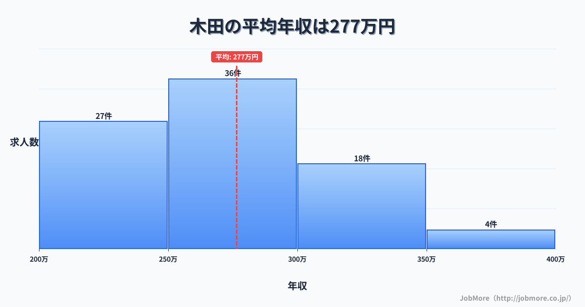 愛知県あま市木田駅周辺の平均年収は421万円です。中央値は363万円、最頻値は300万円〜350万円です。