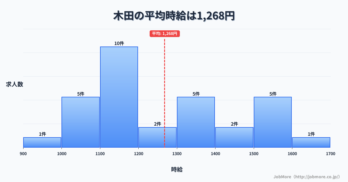愛知県あま市木田駅周辺の平均時給は1,578円です。中央値は1,500円、最頻値は1,200円〜1,300円です。