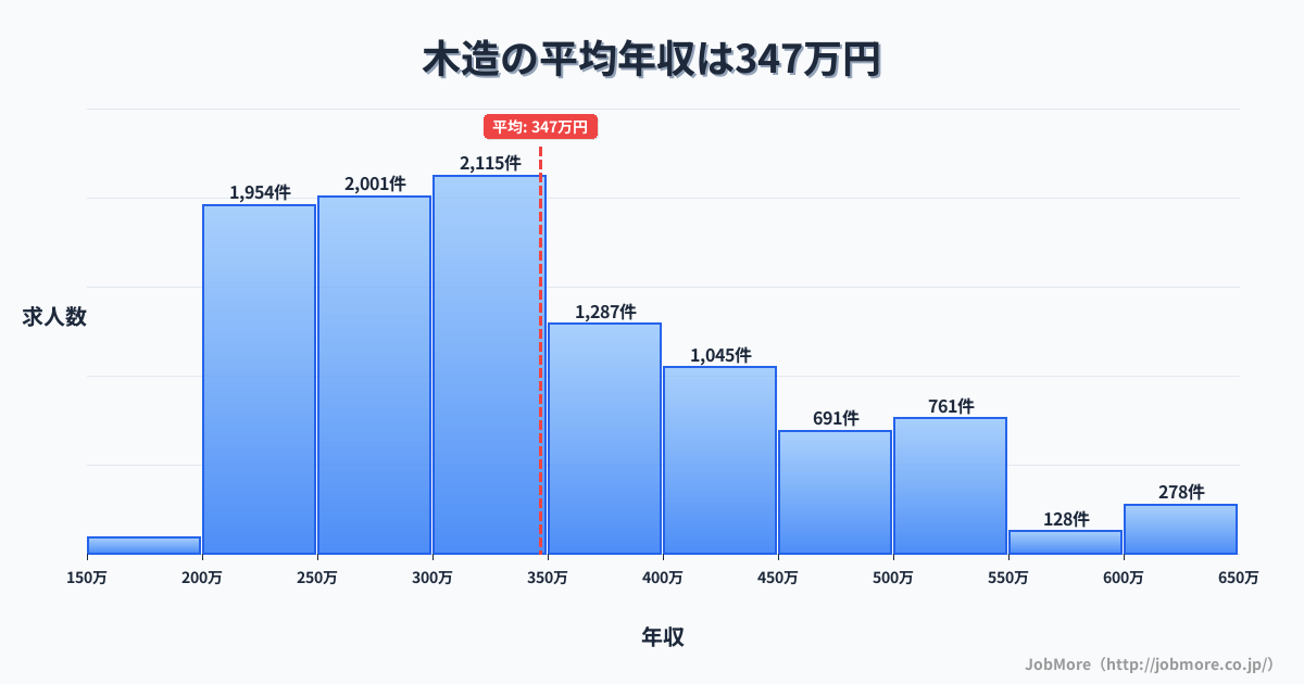 青森県つがる市木造駅周辺の平均年収は225万円です。中央値は221万円、最頻値は200万円〜250万円です。