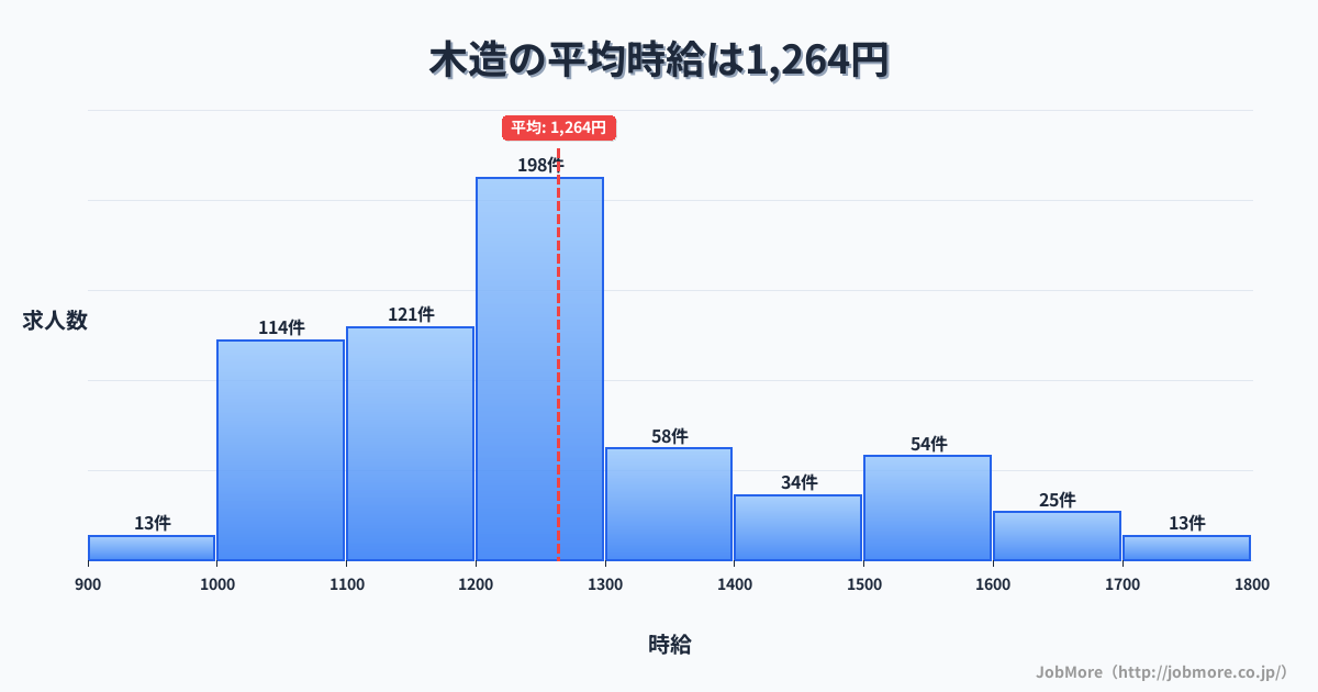 青森県つがる市木造駅周辺の平均時給は1,056円です。中央値は1,029円、最頻値は1,000円〜1,100円です。