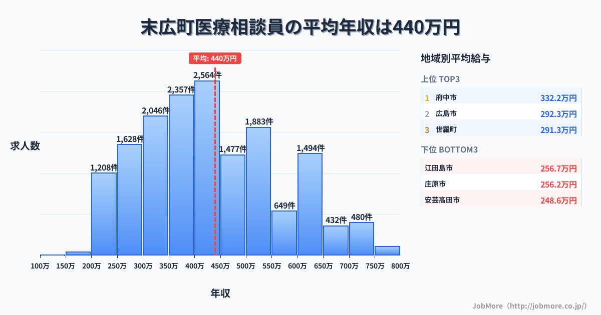広島県内の医療相談員の平均年収は439万円です。中央値は400万円、最頻値は400万円〜450万円です。