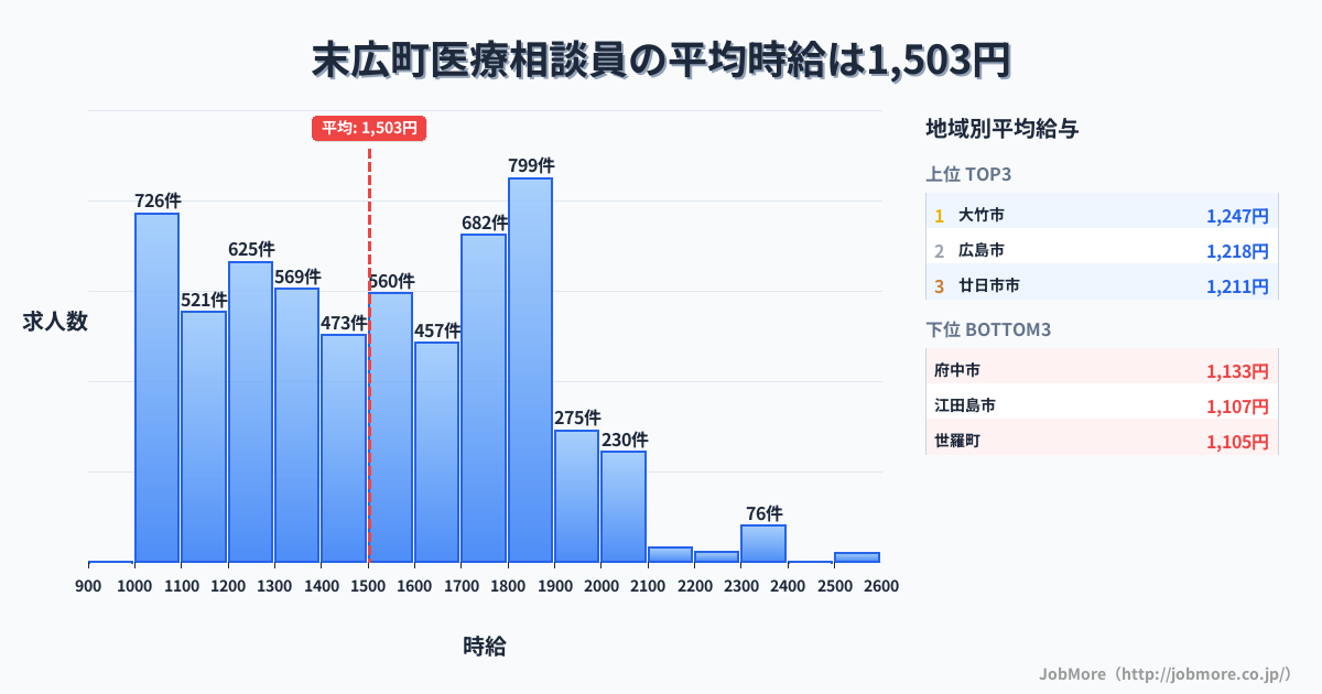 広島県内の医療相談員の平均時給は1,503円です。中央値は1,498円、最頻値は1,800円〜1,900円です。