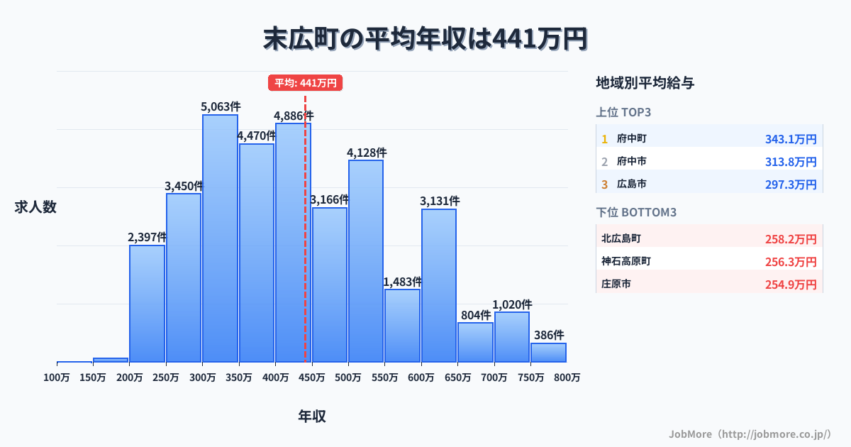 広島県内の平均年収は442万円です。中央値は401万円、最頻値は300万円〜350万円です。