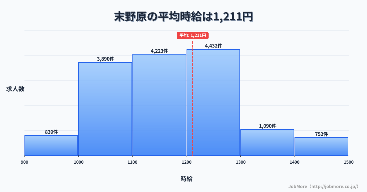 愛知県豊田市末野原駅周辺の平均時給は1,315円です。中央値は1,251円、最頻値は1,100円〜1,200円です。