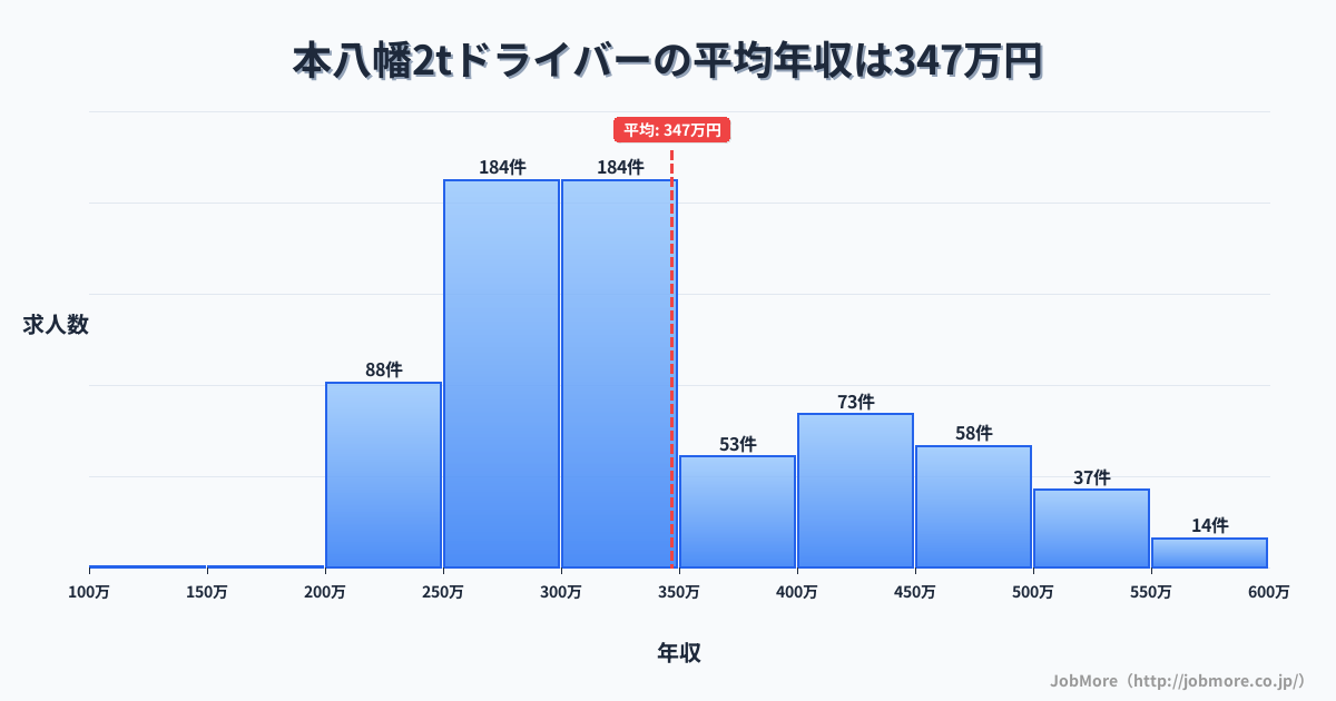 千葉県市川市本八幡駅周辺の2tドライバーの平均年収は347万円です。中央値は306万円、最頻値は250万円〜300万円です。