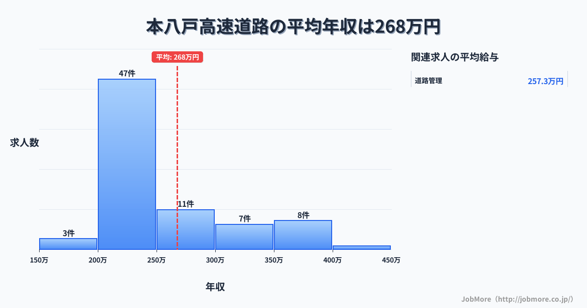 青森県八戸市本八戸駅周辺の高速道路の平均年収は366万円です。中央値は336万円、最頻値は250万円〜300万円です。
