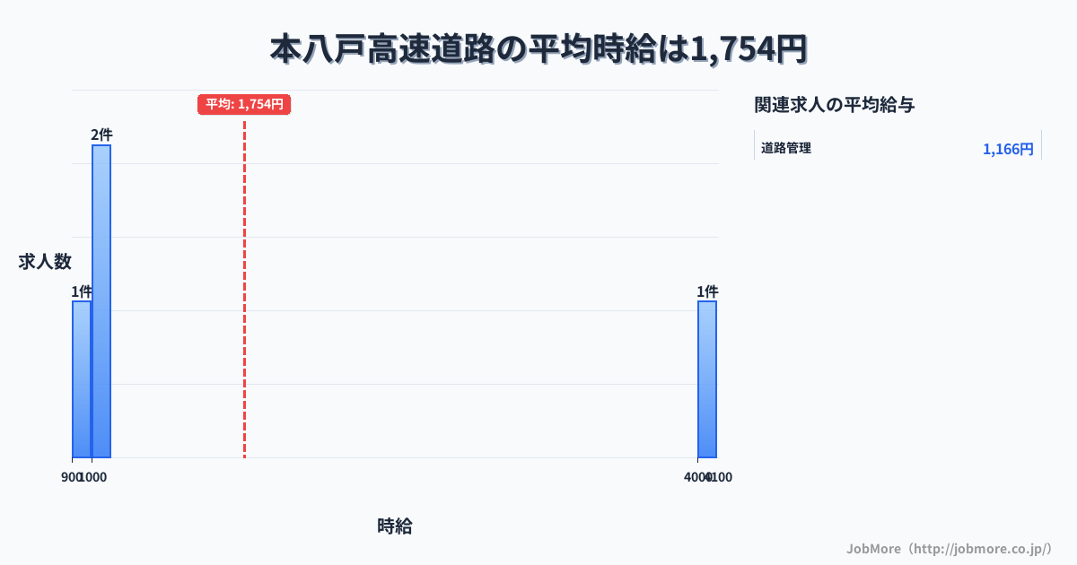 青森県八戸市本八戸駅周辺の高速道路の平均時給は1,764円です。中央値は1,030円、最頻値は1,000円〜1,100円です。