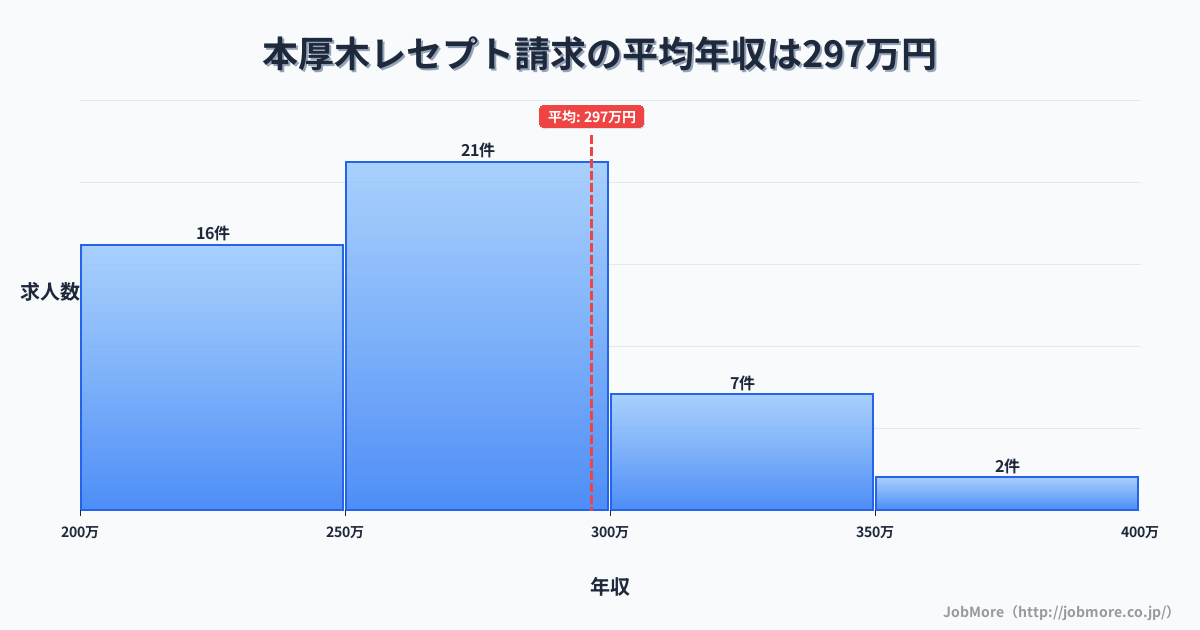 神奈川県厚木市本厚木駅周辺のレセプト請求の平均年収は297万円です。中央値は274万円、最頻値は250万円〜300万円です。