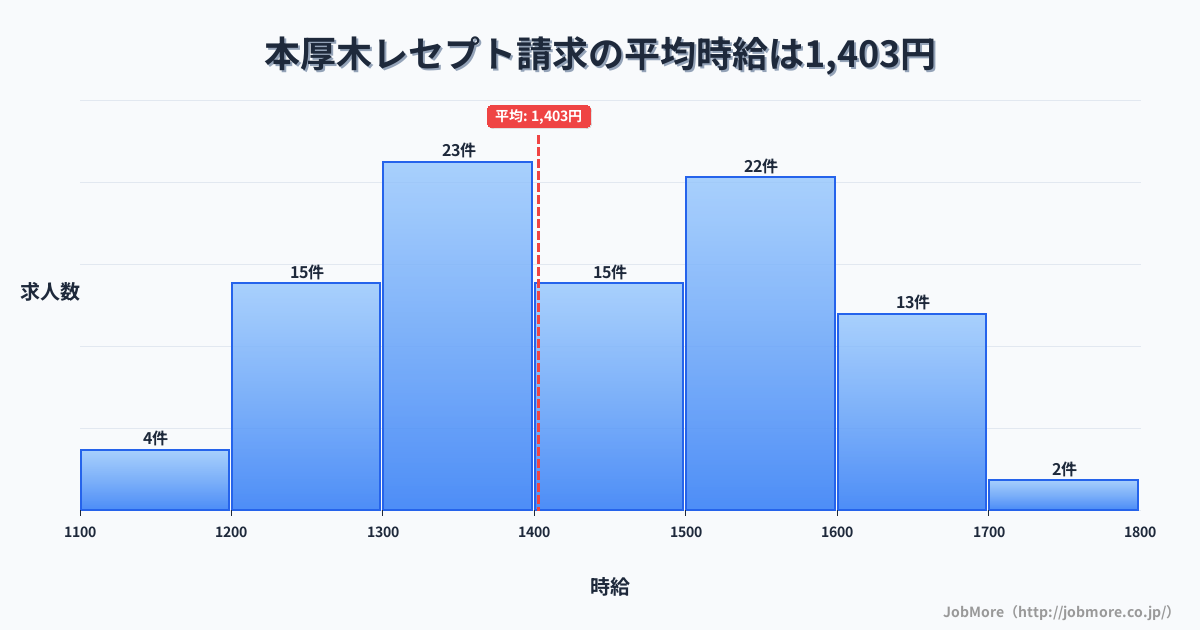 神奈川県厚木市本厚木駅周辺のレセプト請求の平均時給は1,403円です。中央値は1,400円、最頻値は1,300円〜1,400円です。