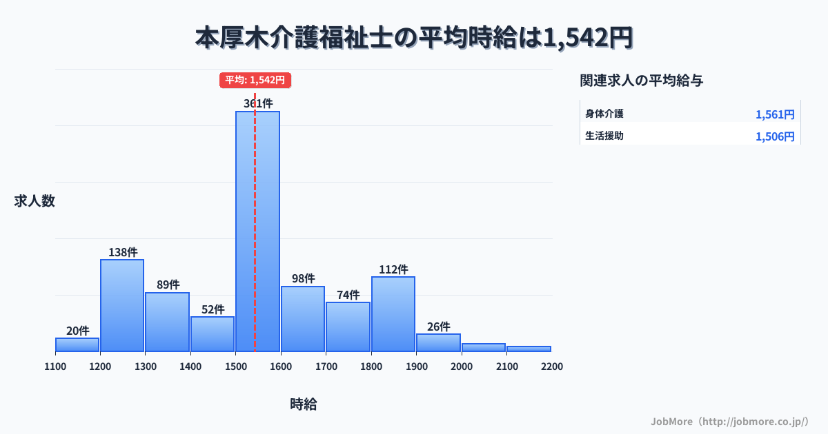 神奈川県厚木市本厚木駅周辺の介護福祉士の平均時給は1,542円です。中央値は1,500円、最頻値は1,500円〜1,600円です。