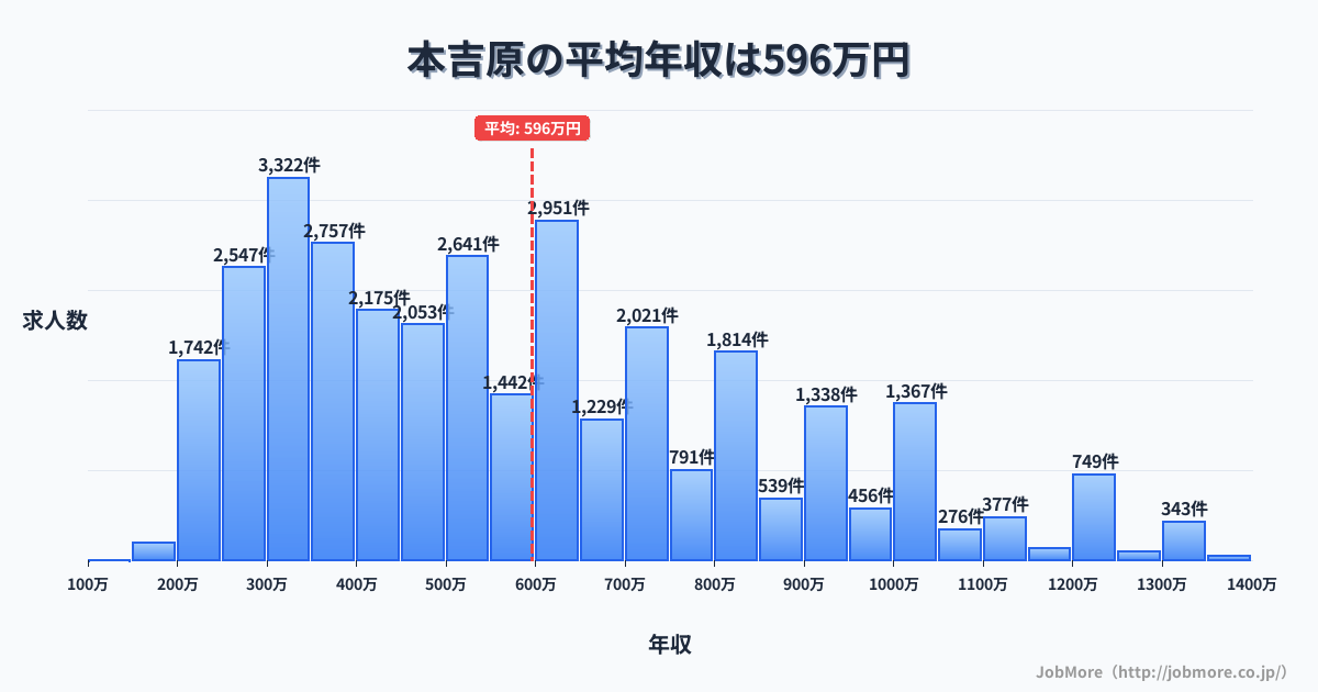 静岡県富士市本吉原駅周辺の平均年収は371万円です。中央値は339万円、最頻値は300万円〜350万円です。