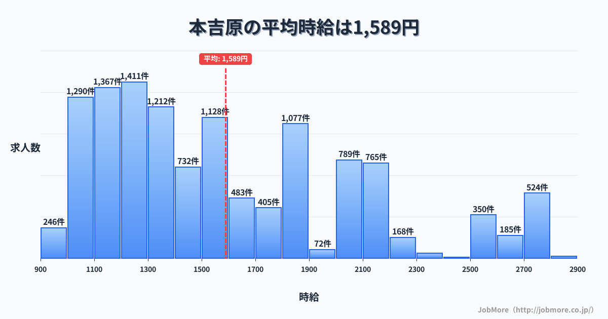 静岡県富士市本吉原駅周辺の平均時給は1,322円です。中央値は1,200円、最頻値は1,100円〜1,200円です。