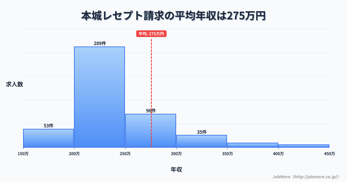 福岡県北九州市本城駅周辺のレセプト請求の平均年収は276万円です。中央値は239万円、最頻値は200万円〜250万円です。