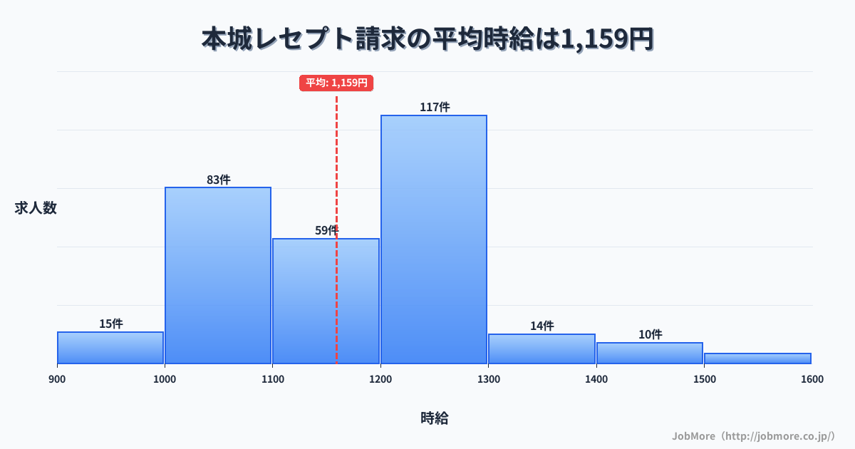 福岡県北九州市本城駅周辺のレセプト請求の平均時給は1,160円です。中央値は1,190円、最頻値は1,200円〜1,300円です。
