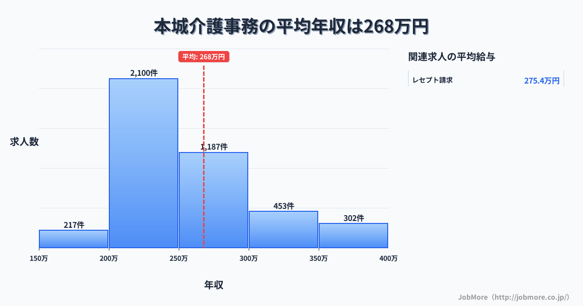 福岡県北九州市本城駅周辺の介護事務の平均年収は268万円です。中央値は249万円、最頻値は200万円〜250万円です。