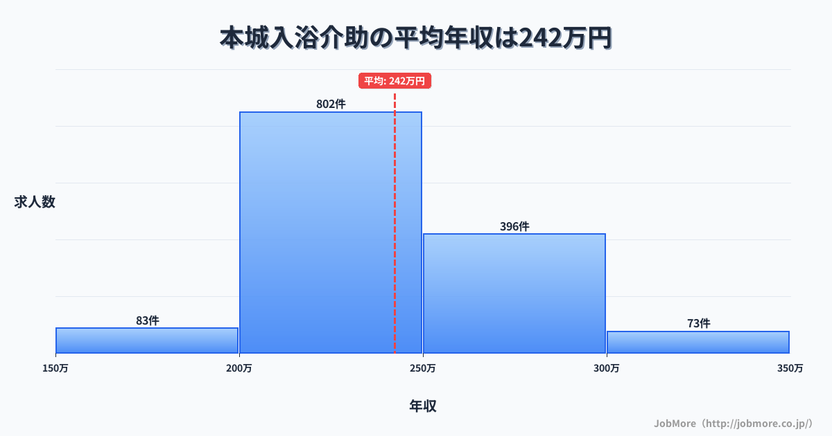 福岡県北九州市本城駅周辺の入浴介助の平均年収は242万円です。中央値は237万円、最頻値は200万円〜250万円です。