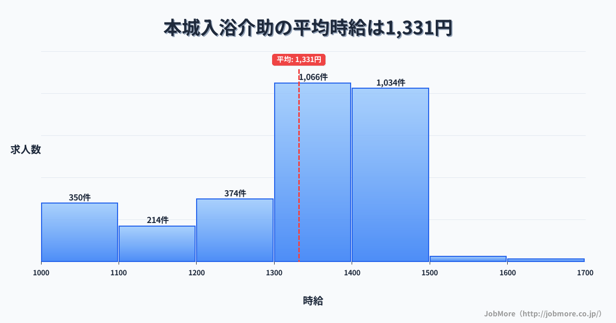 福岡県北九州市本城駅周辺の入浴介助の平均時給は1,331円です。中央値は1,350円、最頻値は1,300円〜1,400円です。