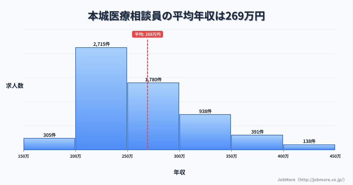 福岡県北九州市本城駅周辺の医療相談員の平均年収は269万円です。中央値は253万円、最頻値は200万円〜250万円です。