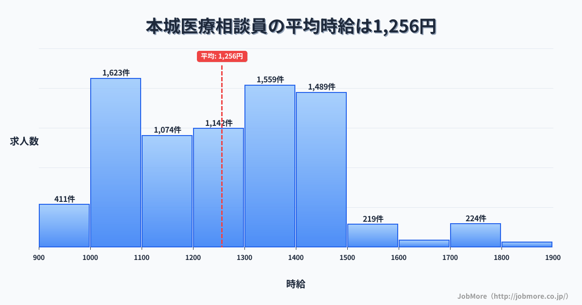 福岡県北九州市本城駅周辺の医療相談員の平均時給は1,255円です。中央値は1,245円、最頻値は1,000円〜1,100円です。