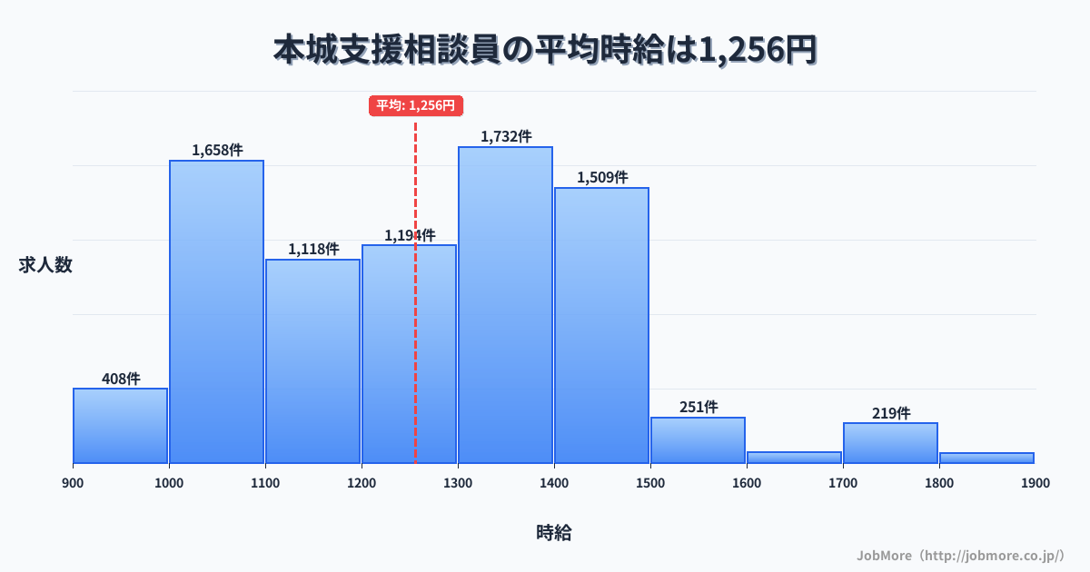 福岡県北九州市本城駅周辺の支援相談員の平均時給は1,258円です。中央値は1,251円、最頻値は1,300円〜1,400円です。