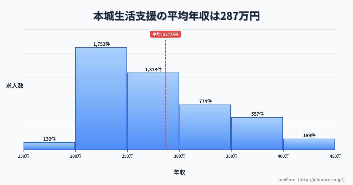 福岡県北九州市本城駅周辺の生活支援の平均年収は286万円です。中央値は267万円、最頻値は200万円〜250万円です。