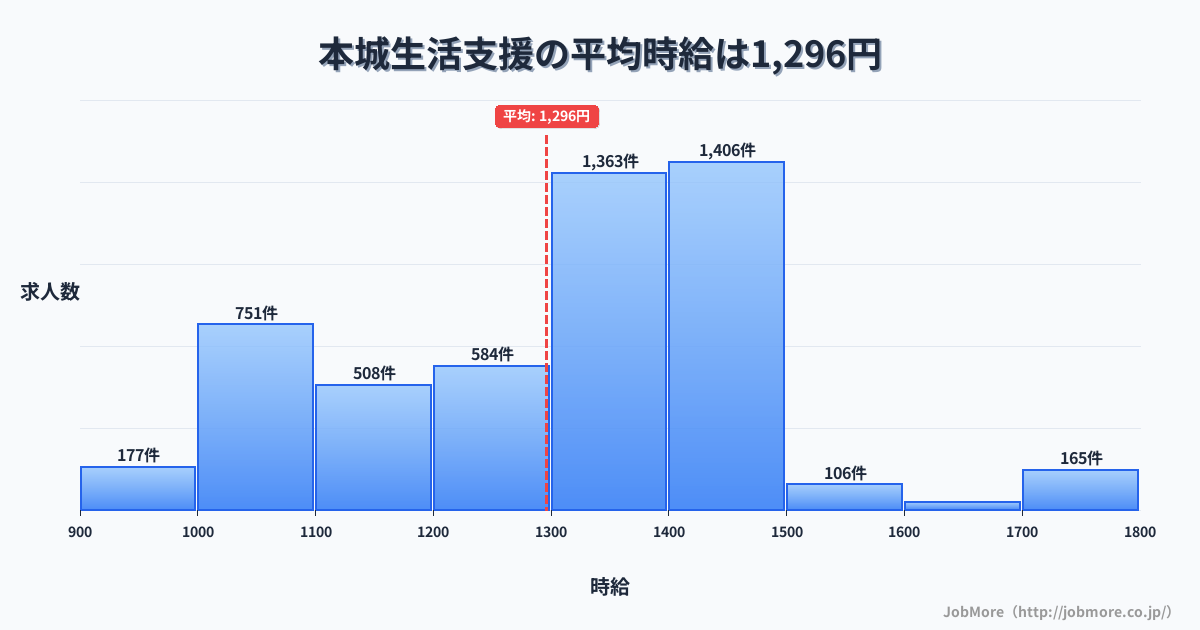 福岡県北九州市本城駅周辺の生活支援の平均時給は1,296円です。中央値は1,300円、最頻値は1,400円〜1,500円です。