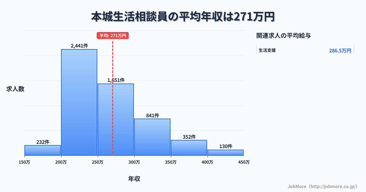 福岡県北九州市本城駅周辺の生活相談員の平均年収は270万円です。中央値は253万円、最頻値は200万円〜250万円です。