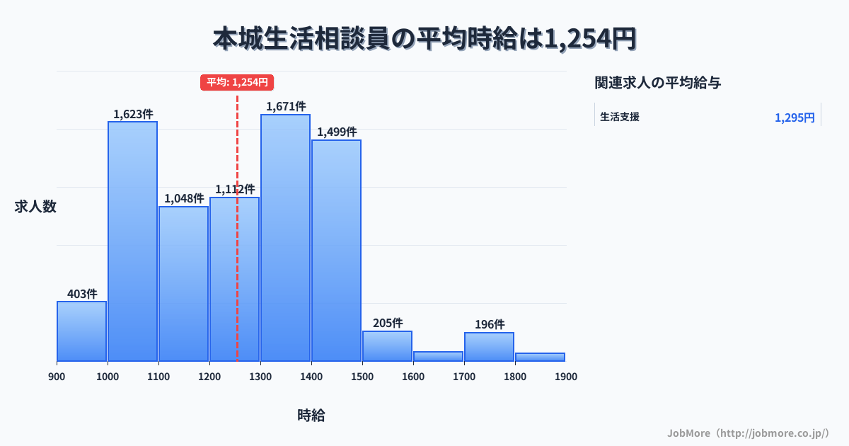 福岡県北九州市本城駅周辺の生活相談員の平均時給は1,255円です。中央値は1,249円、最頻値は1,300円〜1,400円です。