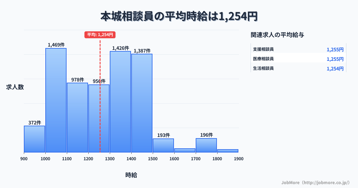 福岡県北九州市本城駅周辺の相談員の平均時給は1,254円です。中央値は1,245円、最頻値は1,000円〜1,100円です。