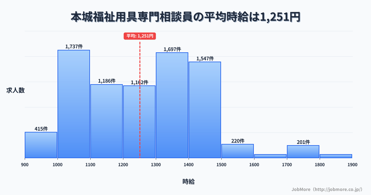 福岡県北九州市本城駅周辺の福祉用具専門相談員の平均時給は1,251円です。中央値は1,239円、最頻値は1,000円〜1,100円です。