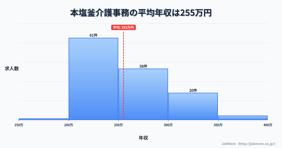 宮城県塩竈市本塩釜駅周辺の介護事務の平均年収は255万円です。中央値は249万円、最頻値は200万円〜250万円です。