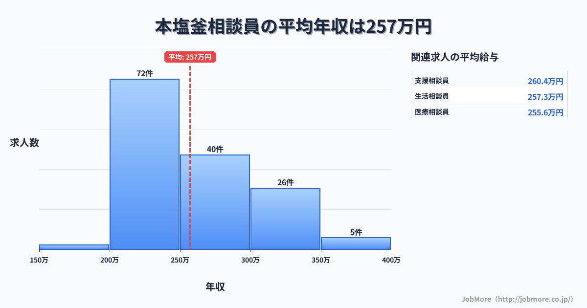 宮城県塩竈市本塩釜駅周辺の相談員の平均年収は256万円です。中央値は248万円、最頻値は200万円〜250万円です。