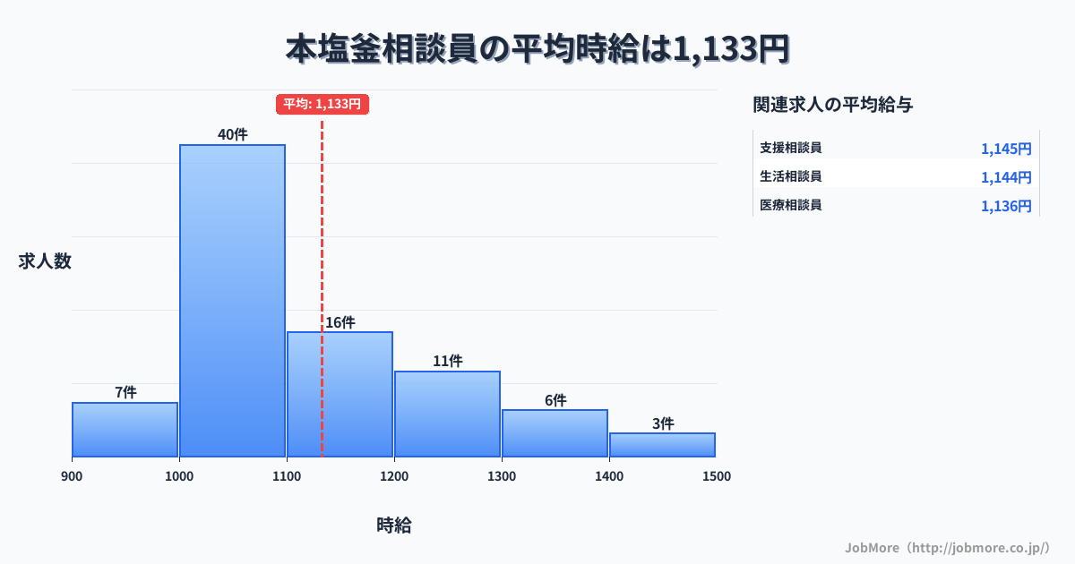 宮城県塩竈市本塩釜駅周辺の相談員の平均時給は1,133円です。中央値は1,080円、最頻値は1,000円〜1,100円です。