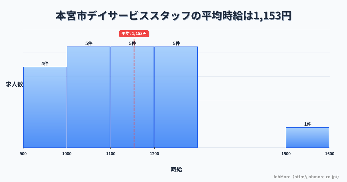 福島県 本宮市内のデイサービススタッフの平均時給は1,153円です。中央値は1,140円、最頻値は1,000円〜1,100円です。