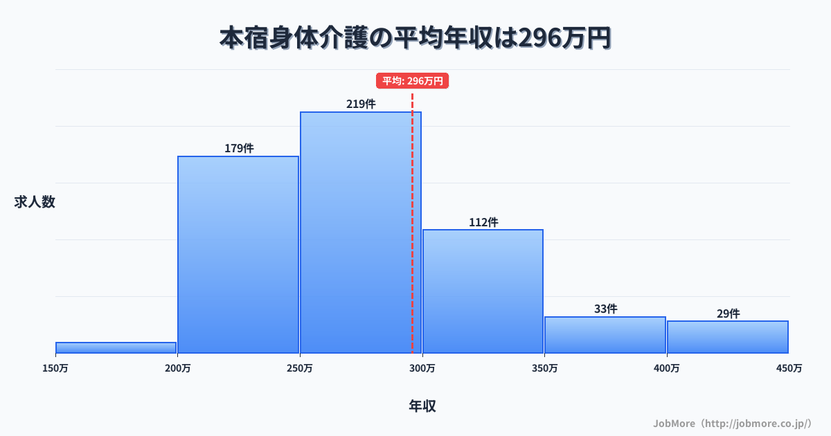 愛知県岡崎市本宿駅周辺の身体介護の平均年収は295万円です。中央値は270万円、最頻値は250万円〜300万円です。