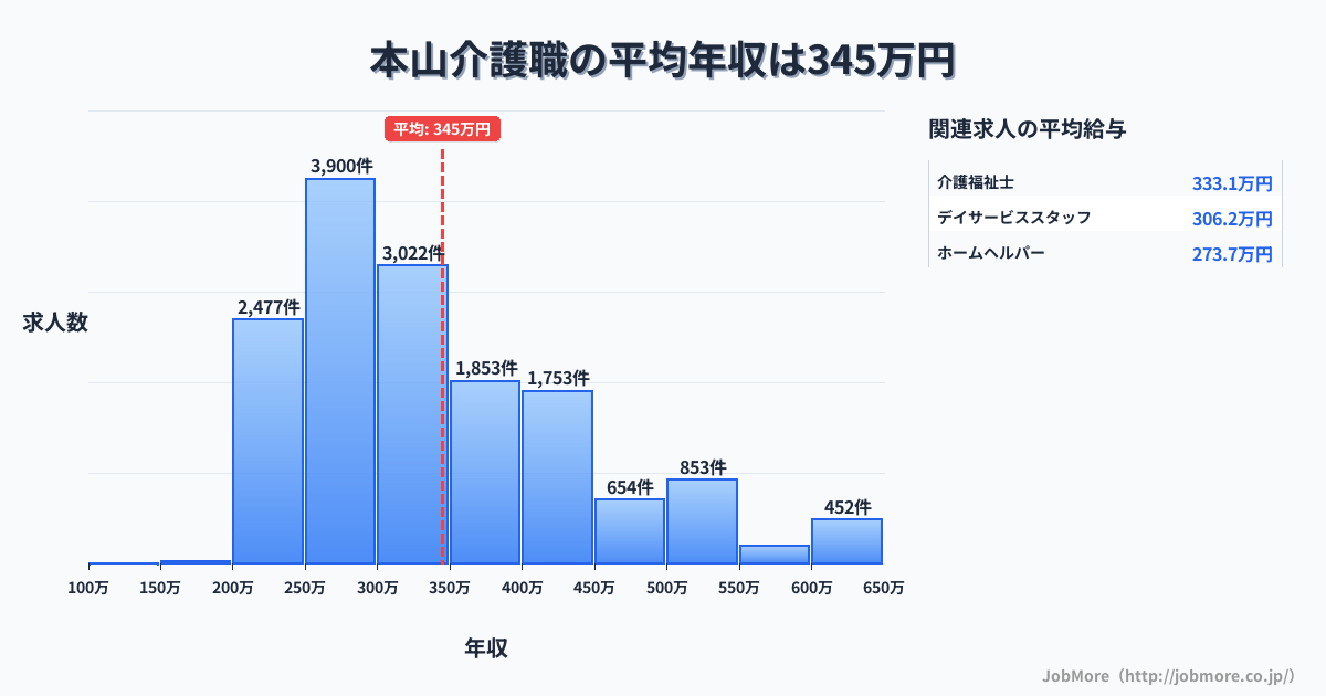 香川県三豊市本山駅周辺の介護職の平均年収は344万円です。中央値は312万円、最頻値は250万円〜300万円です。