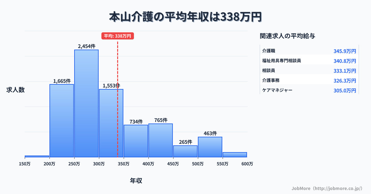 香川県三豊市本山駅周辺の介護の平均年収は337万円です。中央値は299万円、最頻値は250万円〜300万円です。