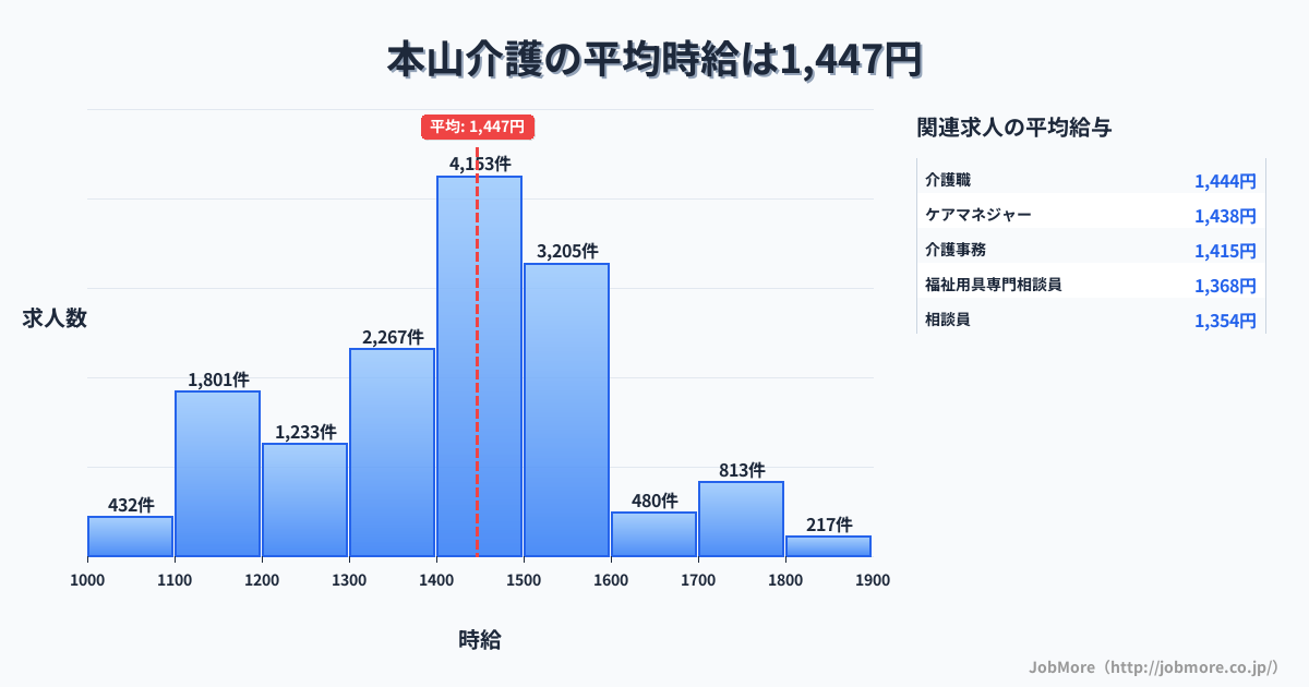 香川県三豊市本山駅周辺の介護の平均時給は1,449円です。中央値は1,400円、最頻値は1,400円〜1,500円です。
