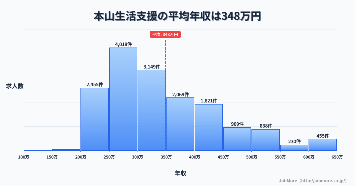香川県三豊市本山駅周辺の生活支援の平均年収は347万円です。中央値は313万円、最頻値は250万円〜300万円です。