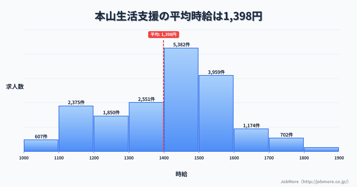 香川県三豊市本山駅周辺の生活支援の平均時給は1,398円です。中央値は1,400円、最頻値は1,400円〜1,500円です。