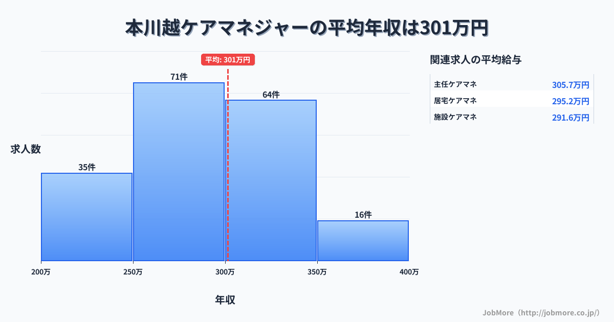 埼玉県川越市本川越駅周辺のケアマネジャーの平均年収は301万円です。中央値は293万円、最頻値は250万円〜300万円です。