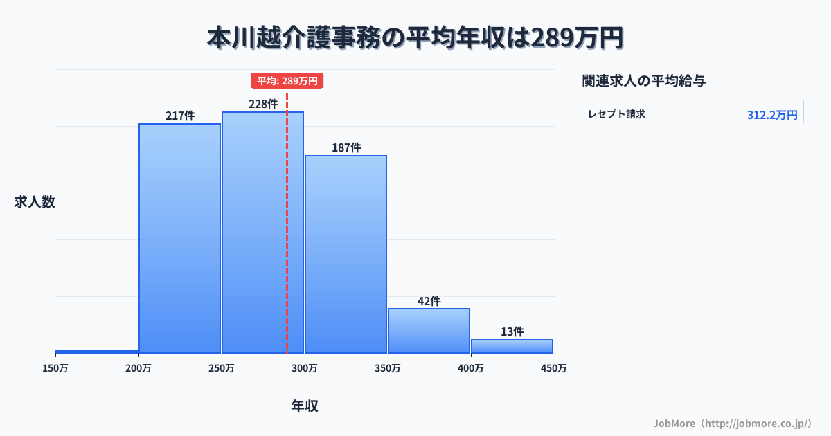 埼玉県川越市本川越駅周辺の介護事務の平均年収は289万円です。中央値は278万円、最頻値は250万円〜300万円です。