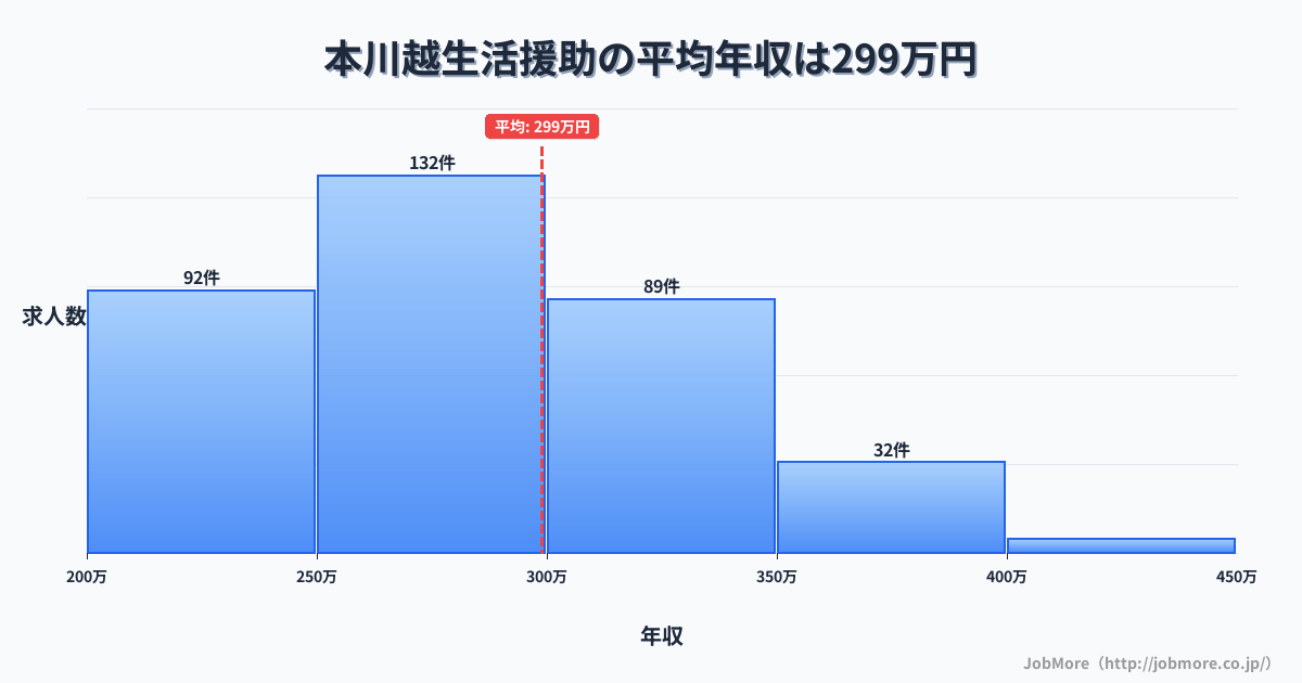 埼玉県川越市本川越駅周辺の生活援助の平均年収は298万円です。中央値は291万円、最頻値は250万円〜300万円です。